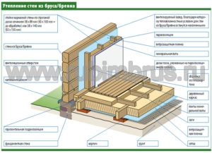 Как утеплить дом из бруса минеральной ватой: инструкция
