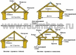 Крыши деревянных домов - что лучше?