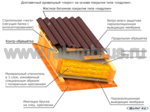  Крыша из ондулина или шифера – как крыть и чем лучше